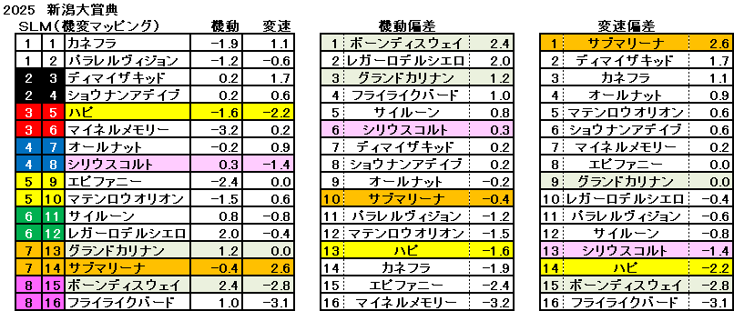 2025　新潟大賞典　機変マップ　一覧　結果